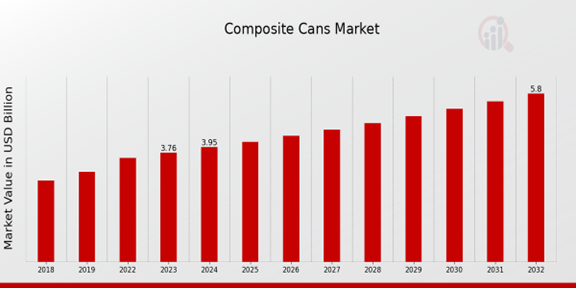 Composite Cans Market Overview