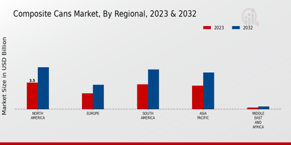 Composite Cans Market Regional