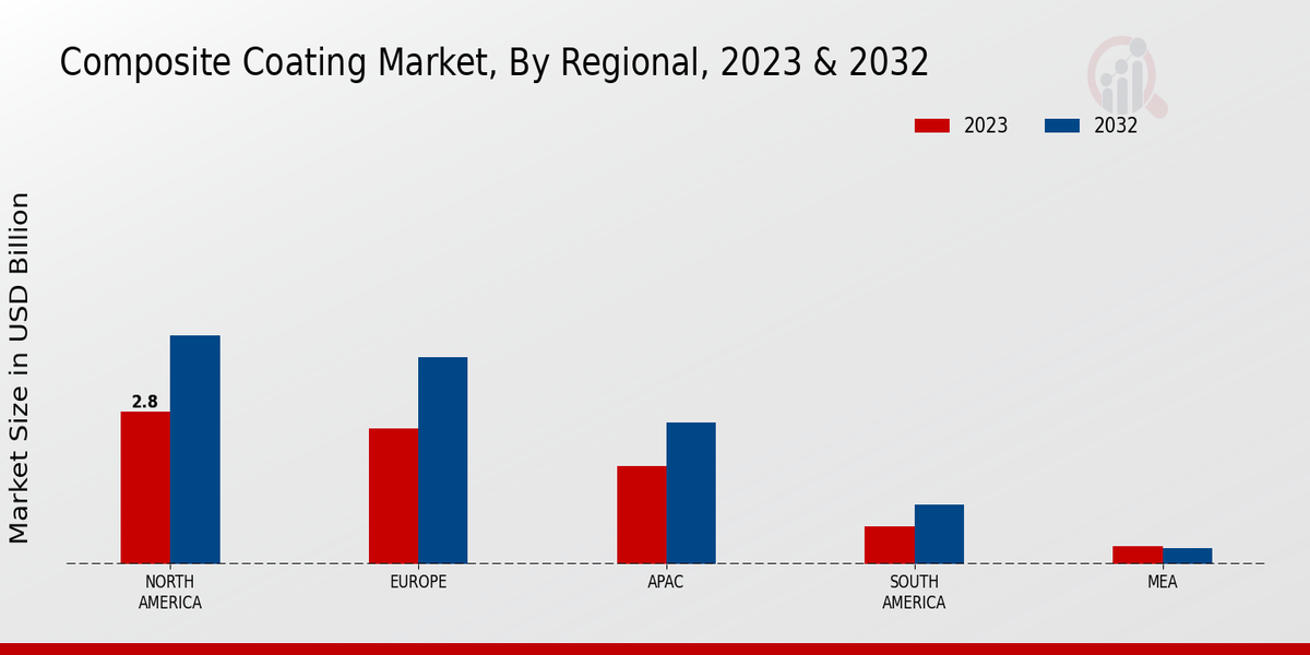 Composite Coating Market Regional Insights