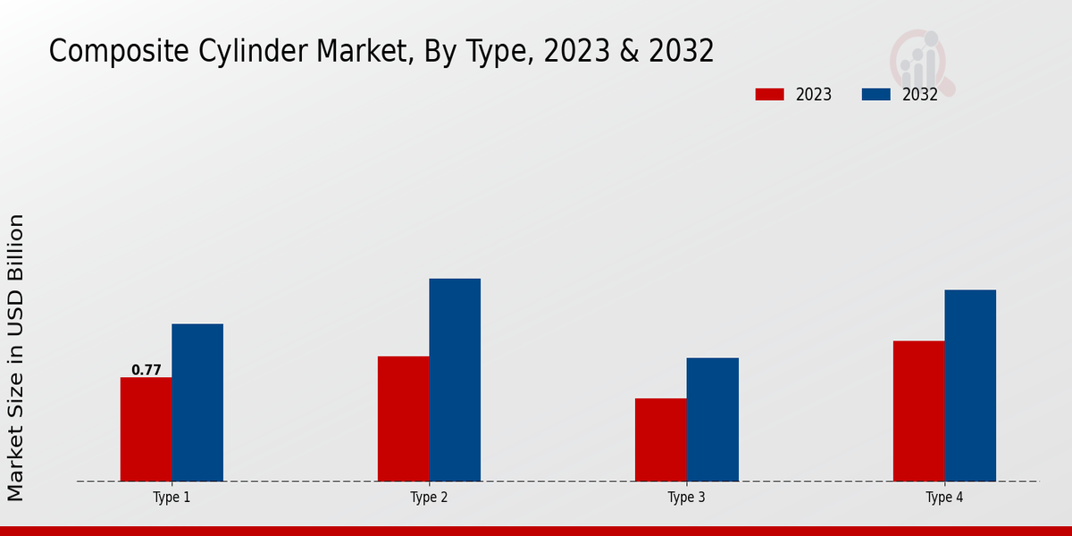 Composite Cylinder Market Type Insights 