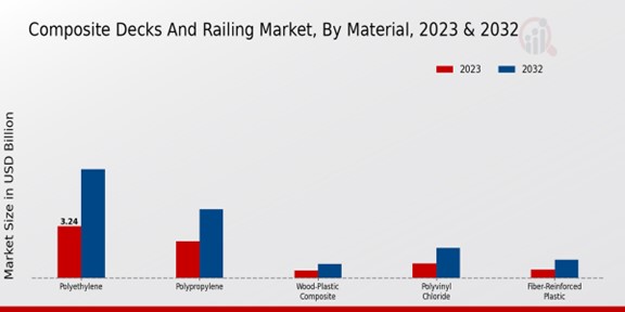 Composite Decks and Railing Market Material