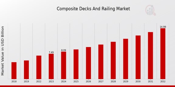 Composite Decks and Railing Market Overview