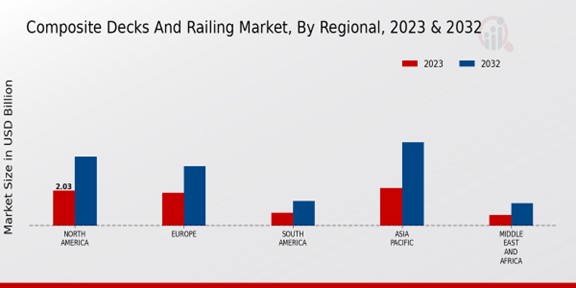 Composite Decks and Railing Market Regional