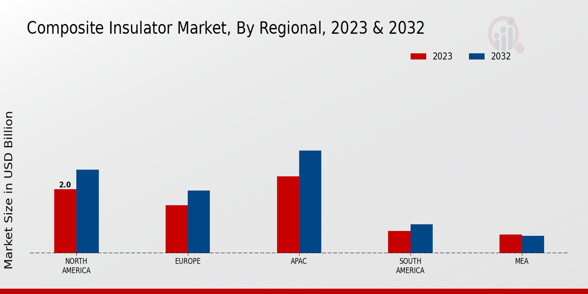 Composite Insulator Market Regional Insights 