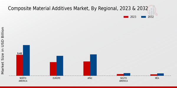 Composite Material Additives Market Regional