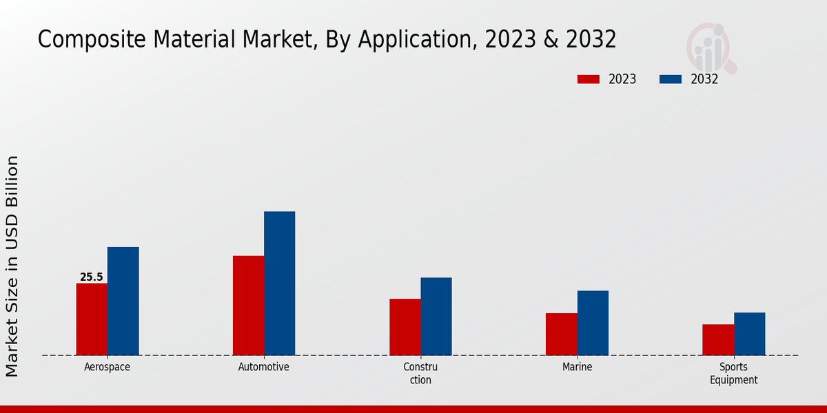 Composite Material Market Application Insights