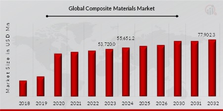 Composite Materials Market Overview