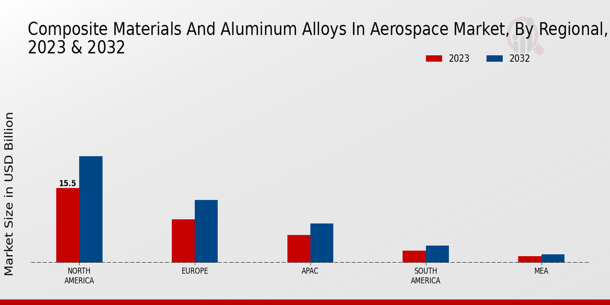 Composite Materials and Aluminum Alloys in Aerospace Market Regional Insights