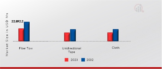 Composite Materials by Form, 2023, 2032 