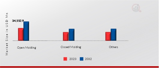 Composite Materials by Method, 2023, 2032