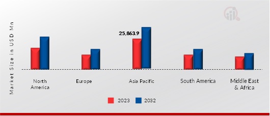 Composite Materials by Regional, 2023, 2032