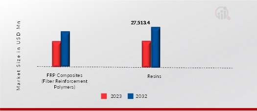 Composite Materials by Type, 2023, 2032 