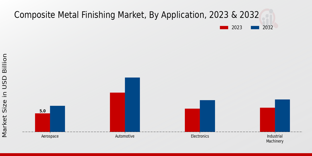 Composite Metal Finishing Market Application Insights