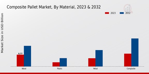 Composite Pallet Market Material