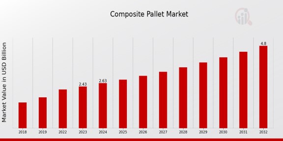 Composite Pallet Market Overview