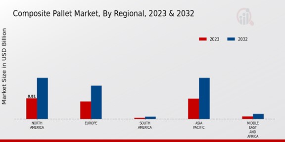 Composite Pallet Market Regional