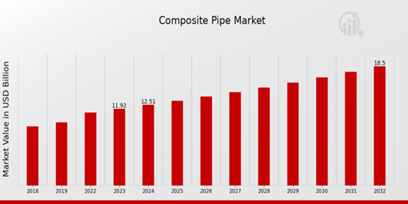 Composite Pipe Market Overview