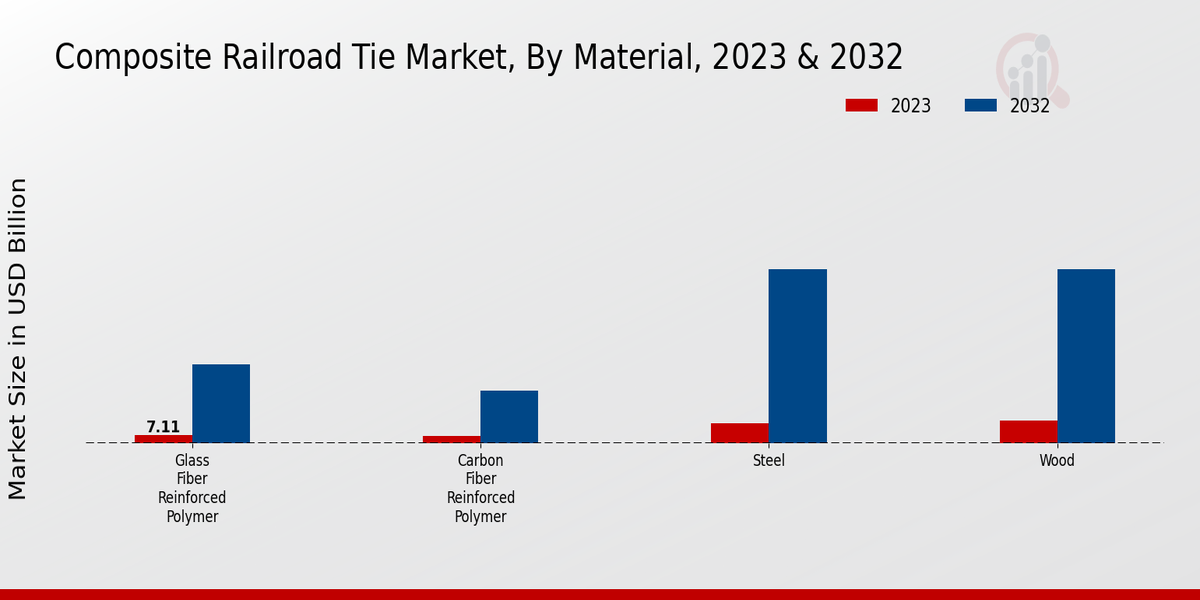 Composite Railroad Tie Market Material