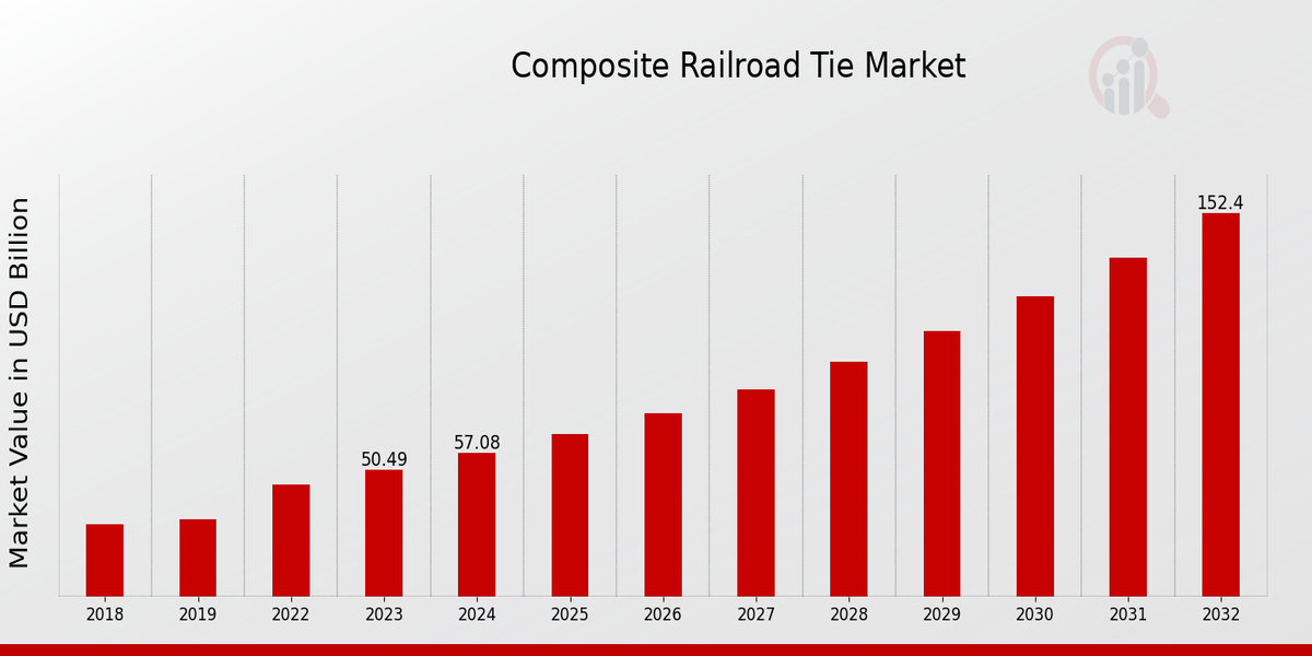 Composite Railroad Tie Market Overview