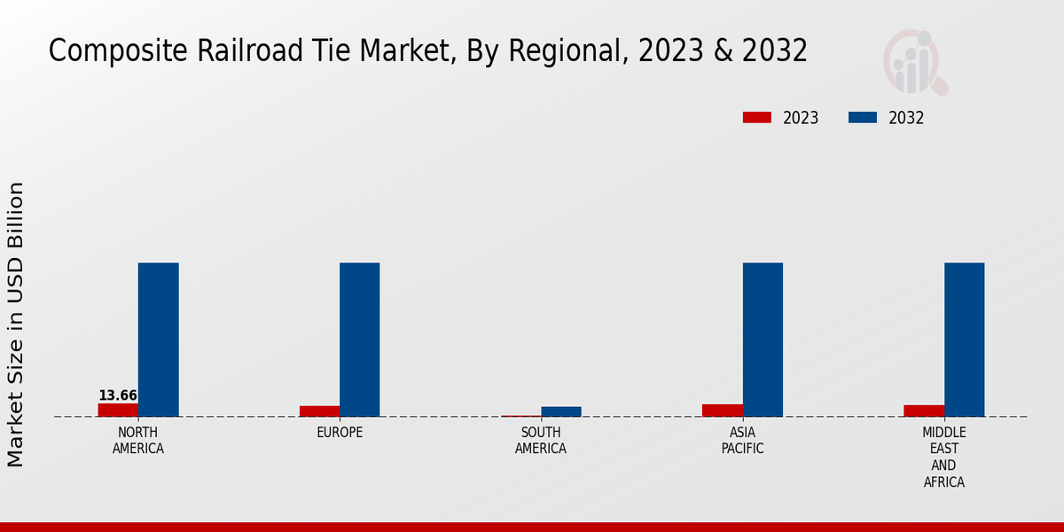 Composite Railroad Tie Market Regional