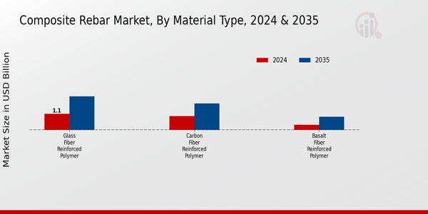 Composite Rebar Market Segment