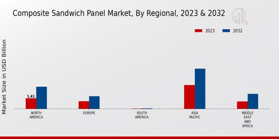 Composite Sandwich Panel Market Regional