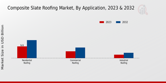 Composite Slate Roofing Market Application