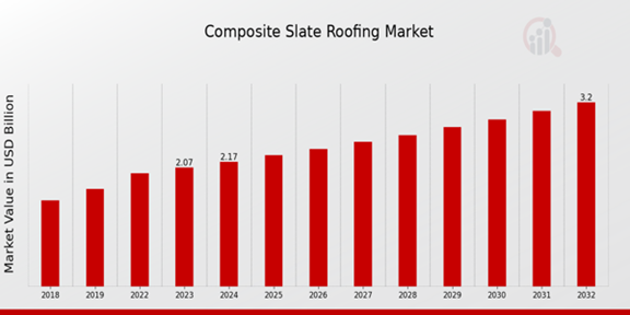 Composite Slate Roofing Market Overview