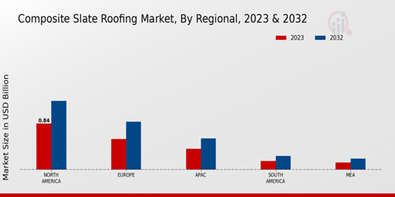 Composite Slate Roofing Market Regional