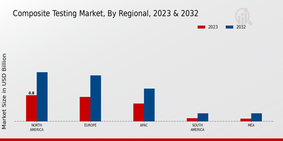 Composite Testing Market By Regional