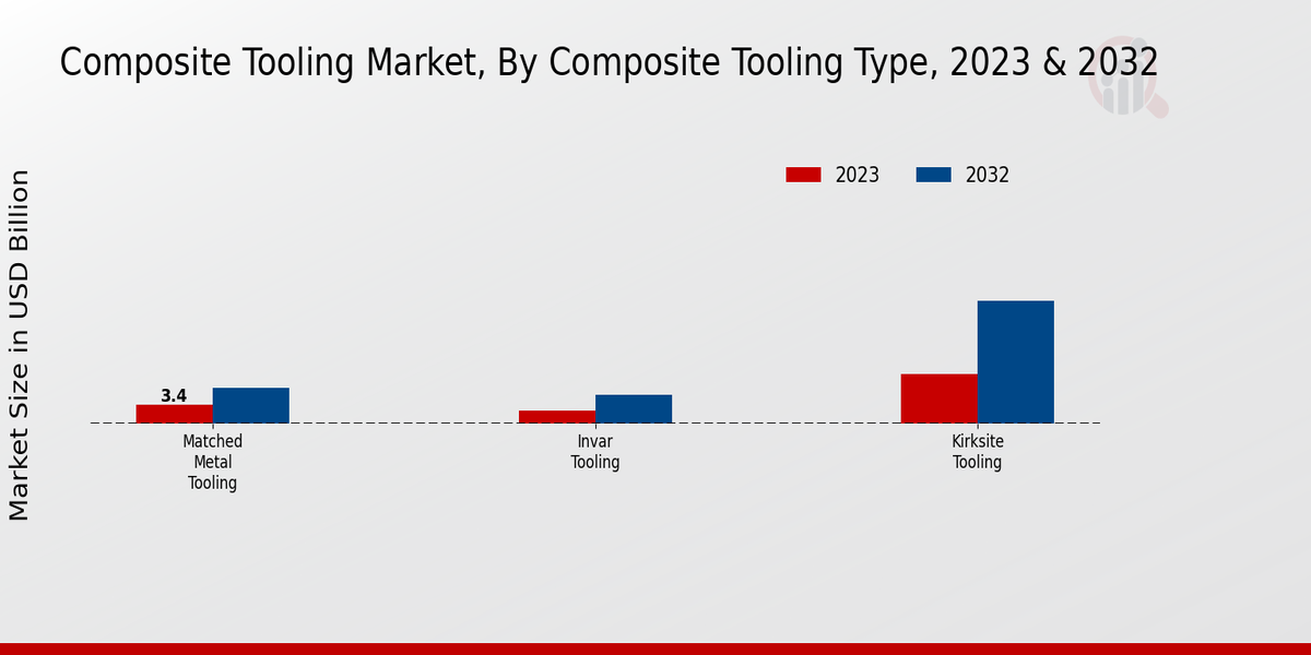 Composite Tooling Market Composite Tooling Type Insights