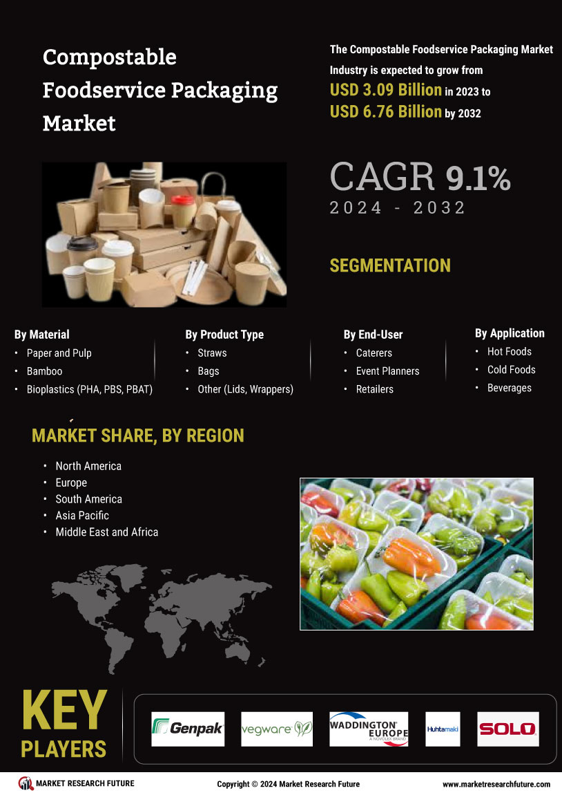 Compostable Foodservice Packaging Market