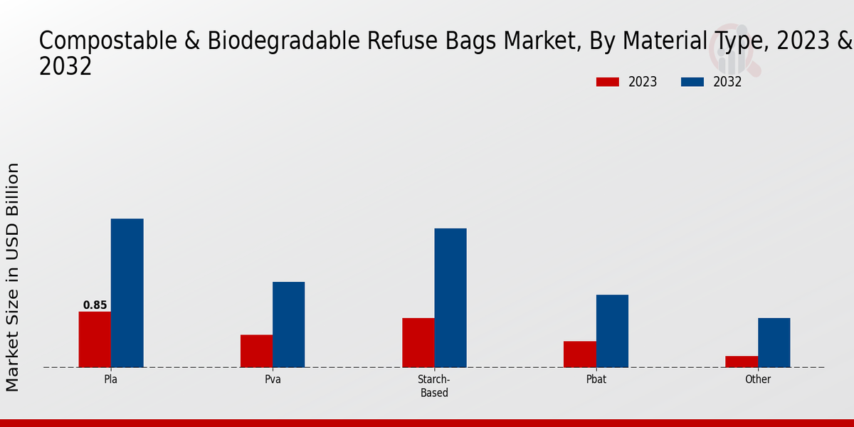 Mercado de bolsas de basura biodegradables compostables por tipo de material