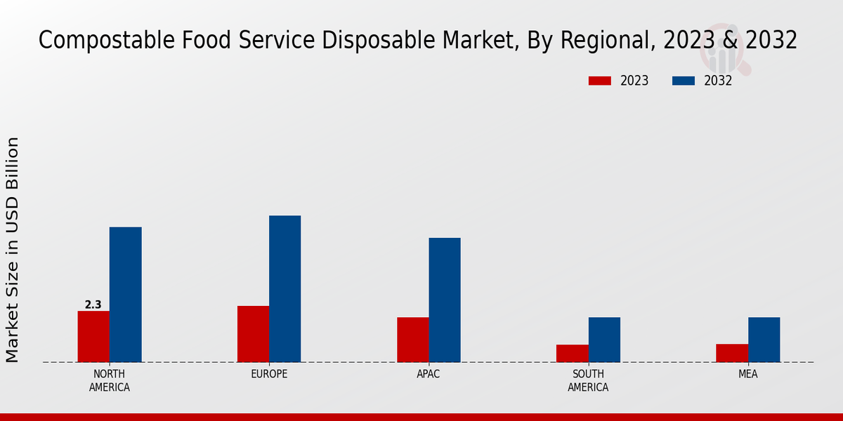 Compostable Food Service Disposable Market By Regional