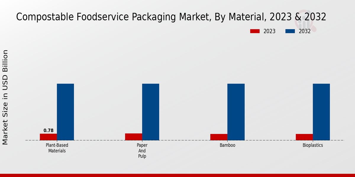 Compostable Foodservice Packaging Market Material