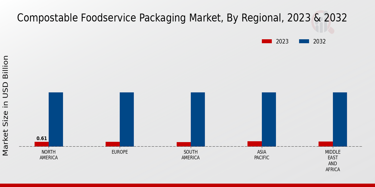 Compostable Foodservice Packaging Market Regional