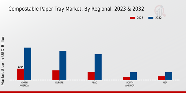 Compostable Paper Tray Market Regional Insights