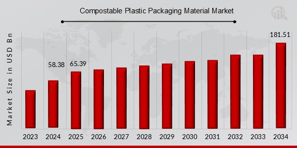 Compostable Plastic Packaging Material Market Overview