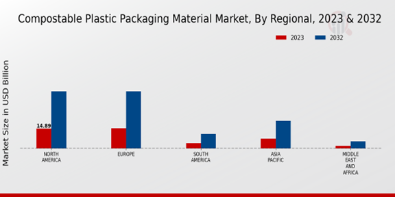 Compostable Plastic Packaging Material Market Regional