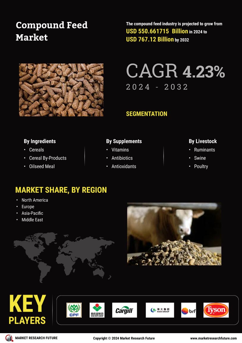 Compound Feed Market