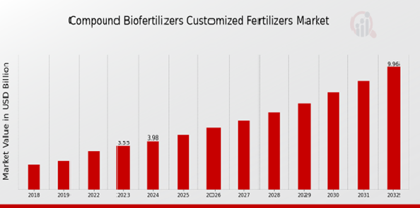 Compound Biofertilizers Customized Fertilizers Market 