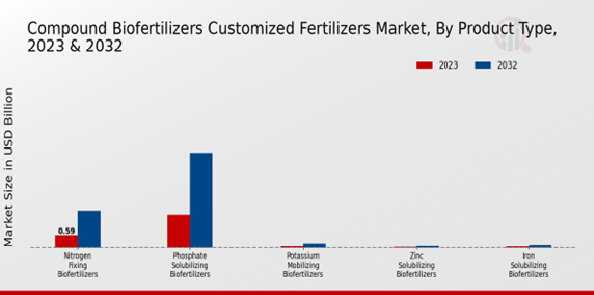 Compound Biofertilizers Customized Fertilizers Market 