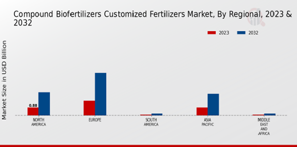 Compound Biofertilizers Customized Fertilizers Market 