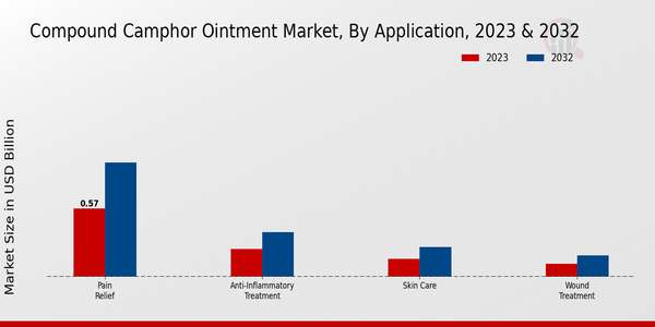 Compound Camphor Ointment Market Application