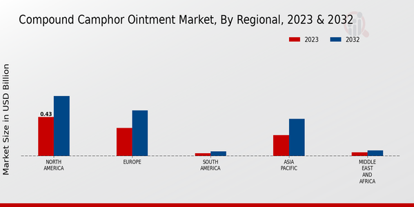 Compound Camphor Ointment Market Regional