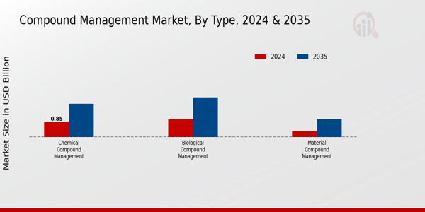 Compound Management Market Type Insights  