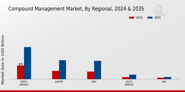 Compound Management Market Regional Insights  