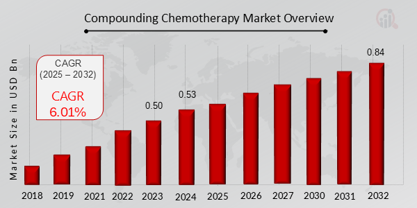 Compounding Chemotherapy Market Overview 2025-2032