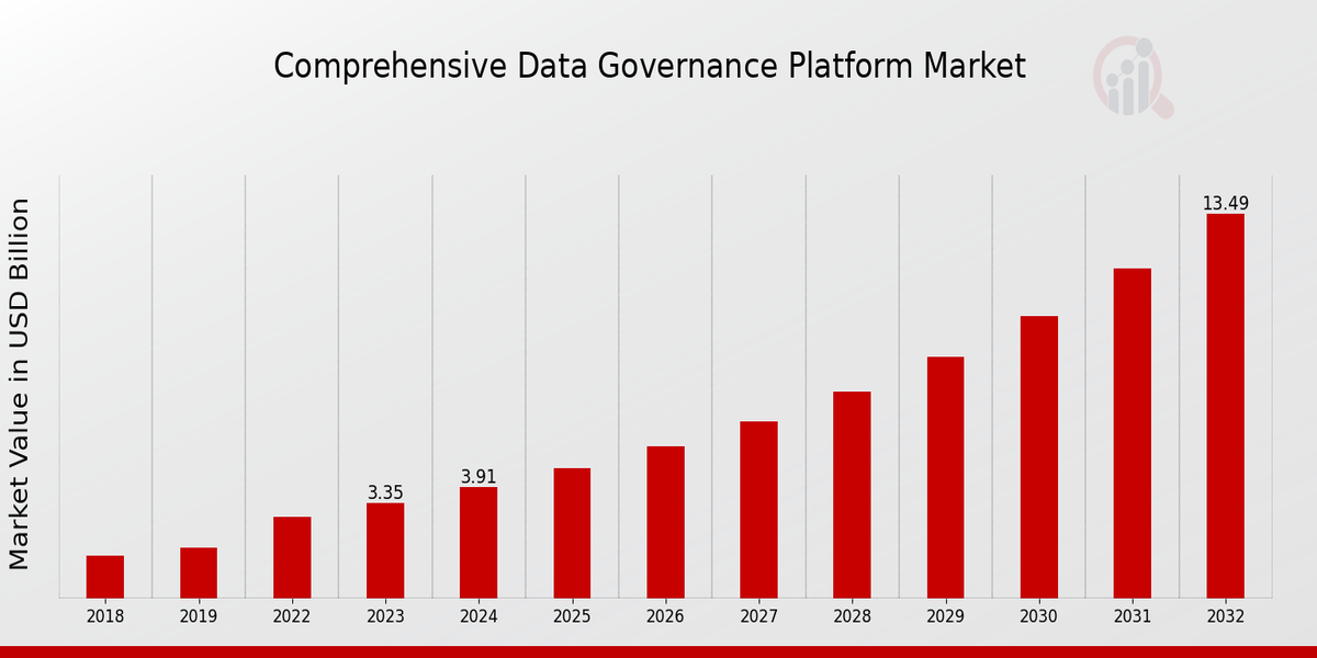 Comprehensive Data Governance Platform Market Overview