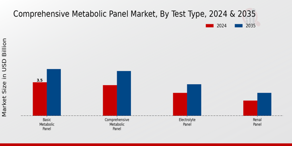 Comprehensive Metabolic Panel Market Test Type Insights  